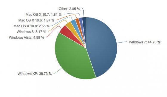 Estadísticas de uso de Windows y otros sistemas operativos