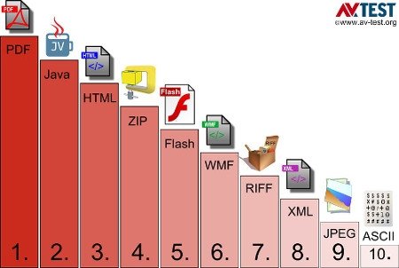 Tipos de ficheros más infectados