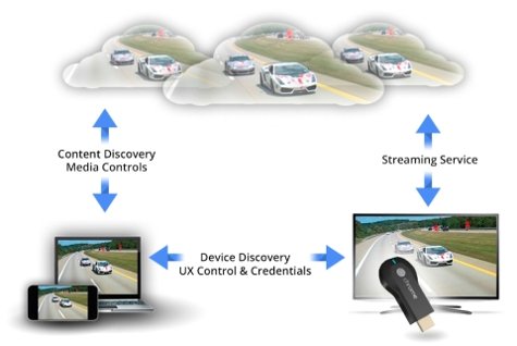 El funcionamiento de ChromeCast
