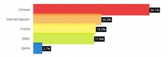 Informe de W3Counter sobre el uso de navegadores en enero de 2014