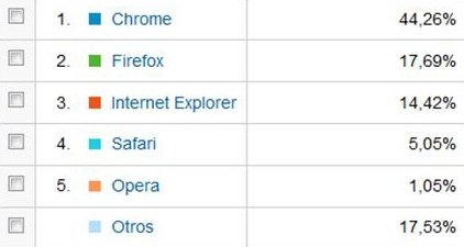 Mensaje de seguridad de Google Chrome