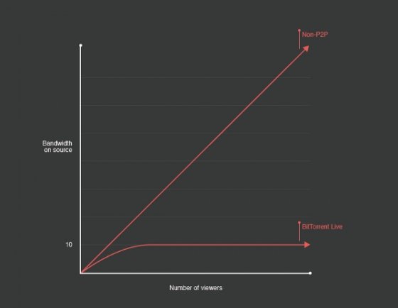 Comparativa de consumo de ancho de banda con BitTorrent Live y streaming tradicional