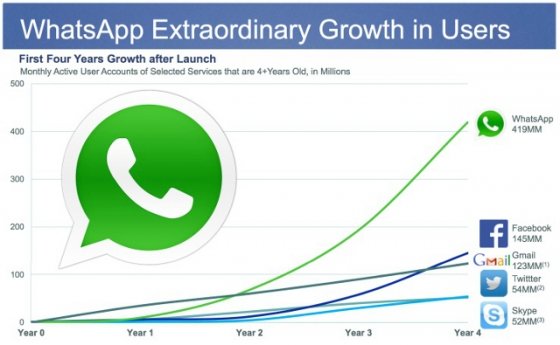 Crecimiento de WhatsApp desde su nacimiento