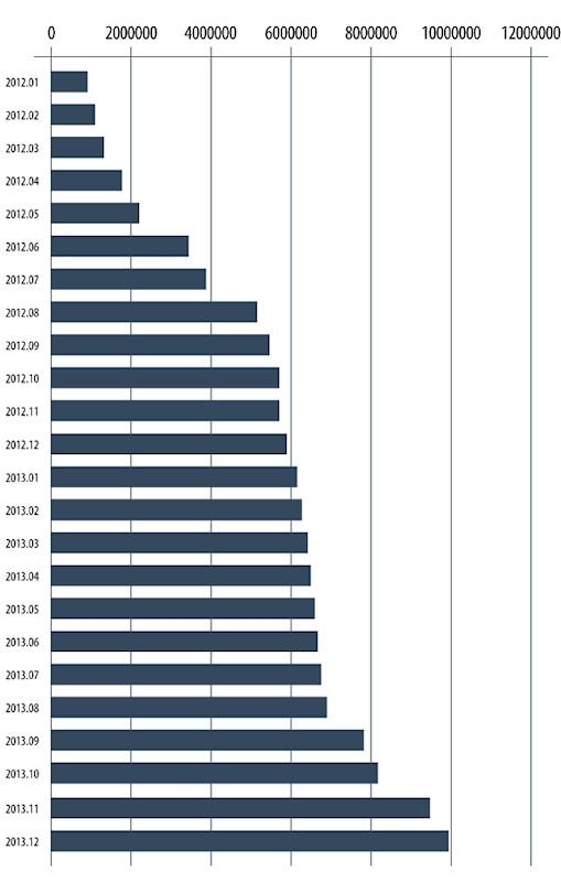Malware detectado por Kaspersky durante 2012 y 2013