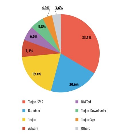 Tipos de virus