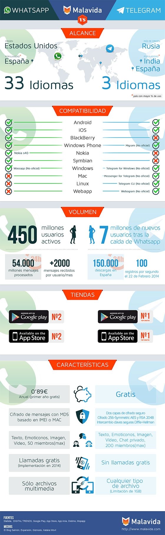 Volumen de usuarios y datos de WhatsApp y Telegram
