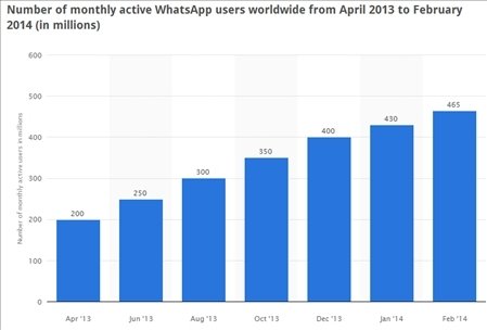 Cifras WhatsApp