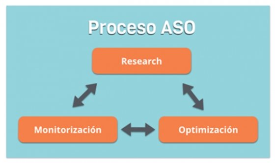 Proceso ASO