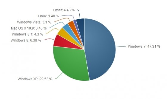 Estadística de uso de Windows XP