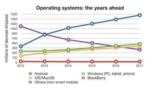 Predicción de Gartner sobre el uso del smartphone