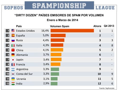 Dirty Dozen del primer trimestre de 2014