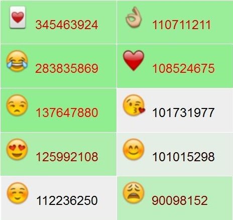Los 10 emojis más utilizados
