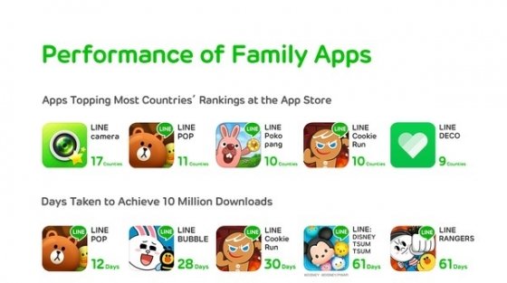 Datos sobre las apps Line