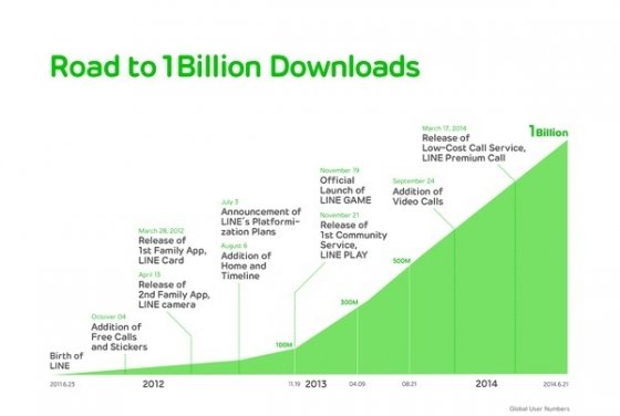 Timeline de Line