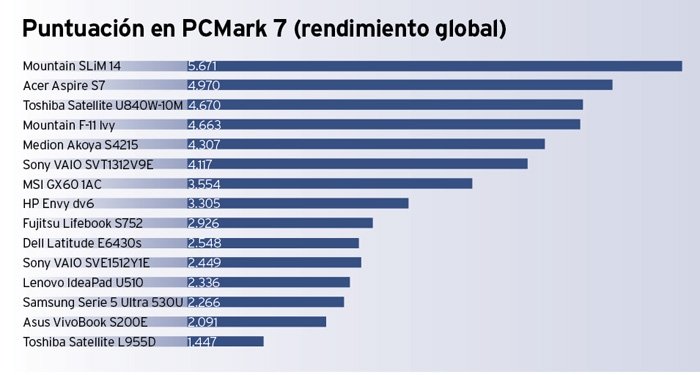 8 portátiles y 8 Ultrabooks con Windows 8 PCMark 7