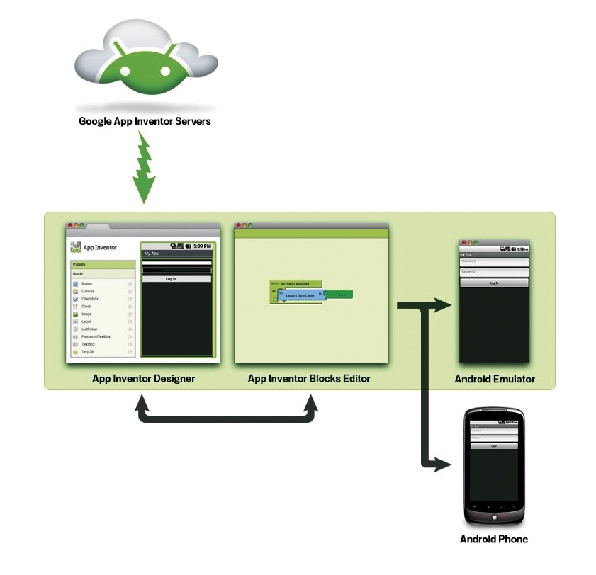 App Inventor 1
