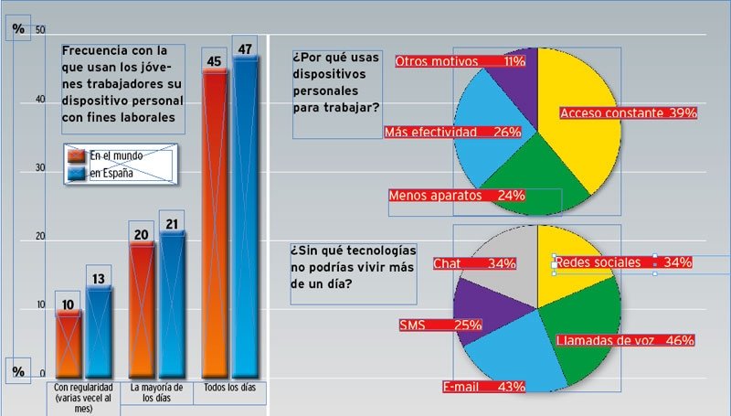 BYOD reportaje actualidad gráficos