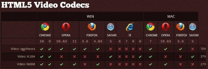 Codecs HTML5