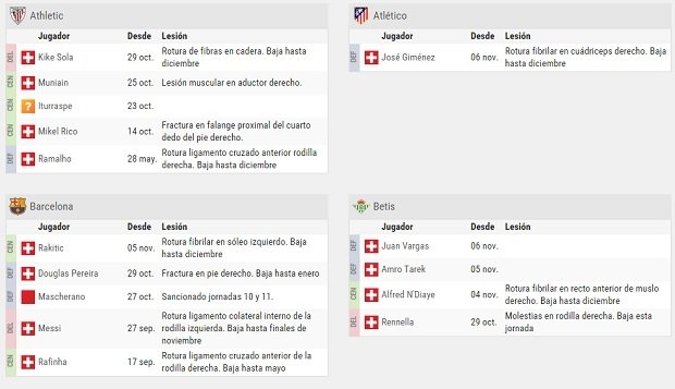 Consulta los jugadores sancionados y lesionados para cada jornada