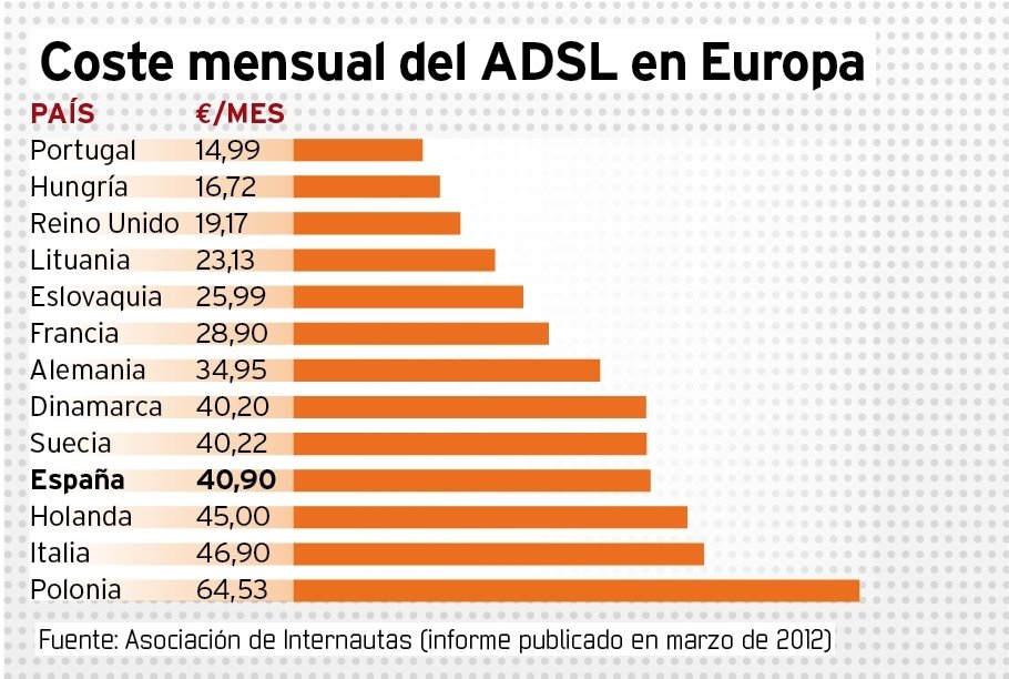 Coste mensual ADSL en Europa