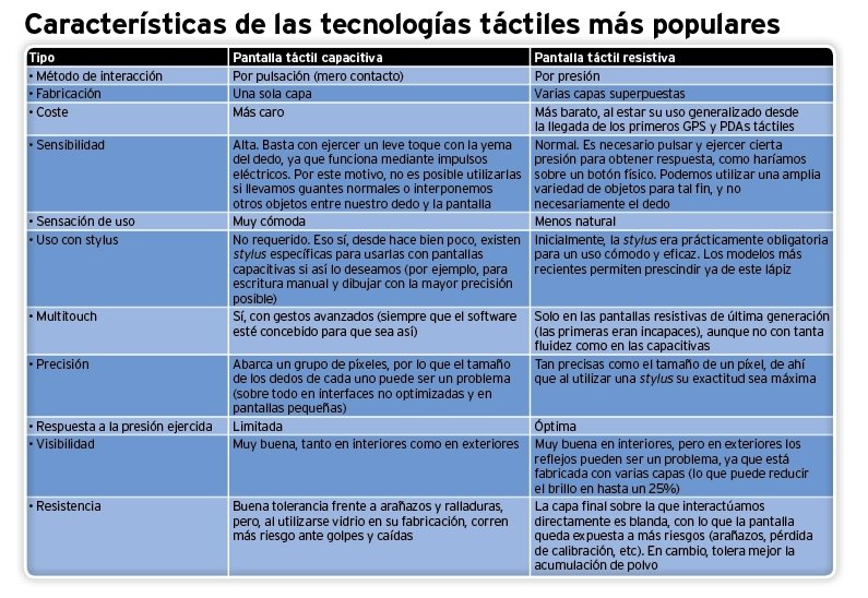 Cuadro pantallas táctiles