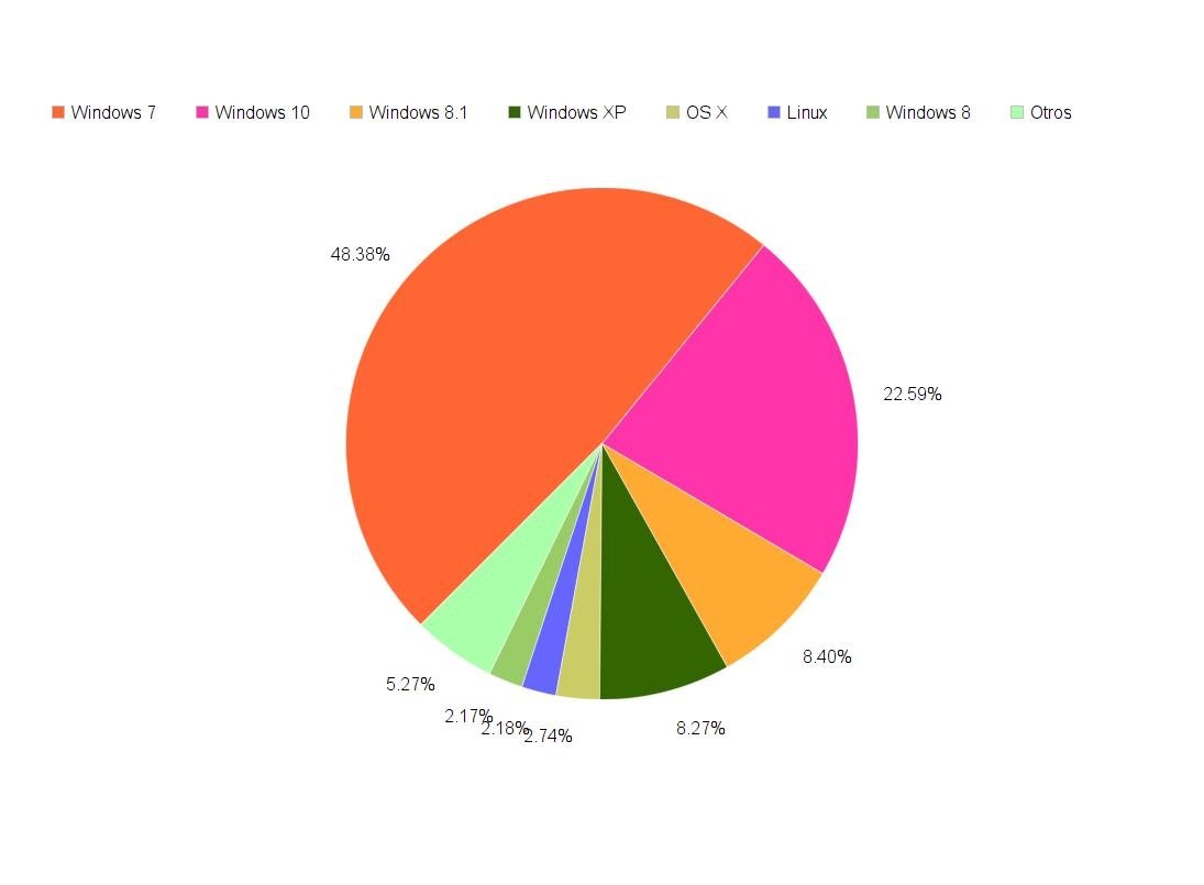 Cuota de mercado actual de sistemas operativos