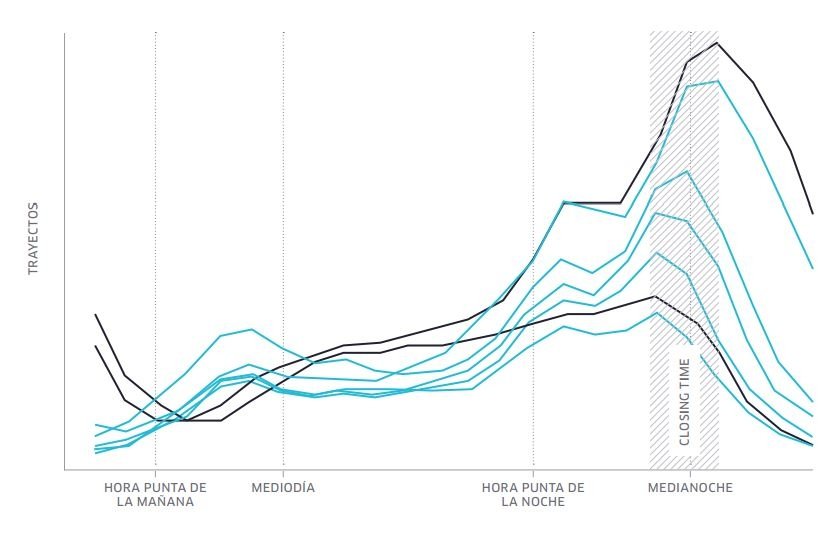 Demanda de Uber por la noche; en azul días laborables y en negro fines de semana