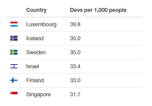 Desarrolladores per capita
