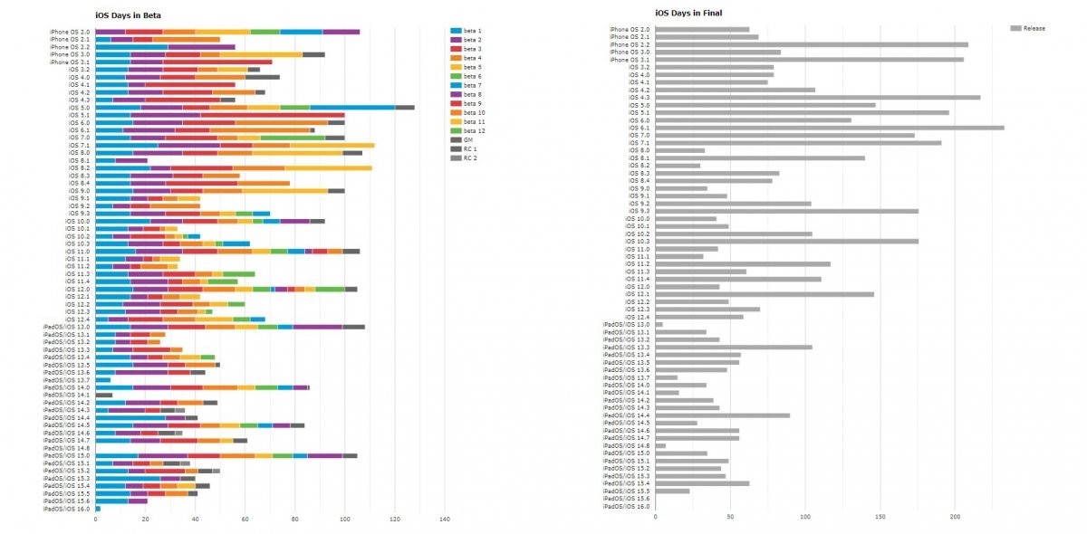 Días que ha estado cada versión de iOS en beta y en final