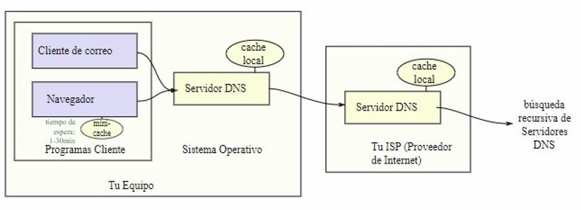 Esquema de cómo funciona un DNS
