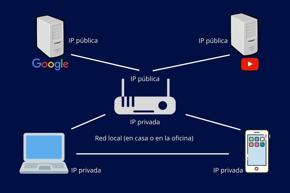 Esquema de las IP públicas y privadas