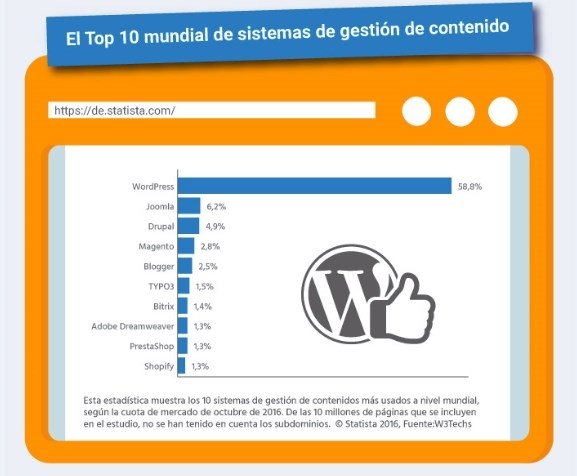 Estadísticas de W3Techs sobre el uso de WordPress