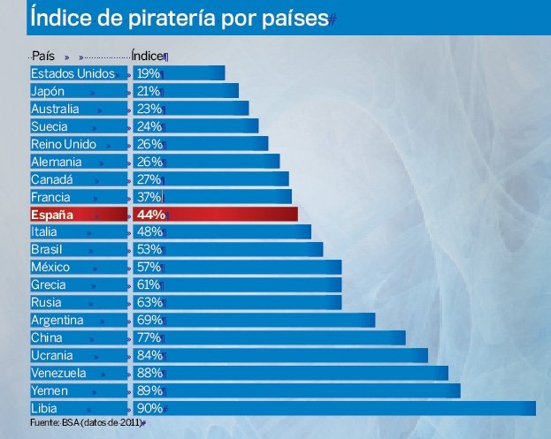 Estadísticas piratería 1