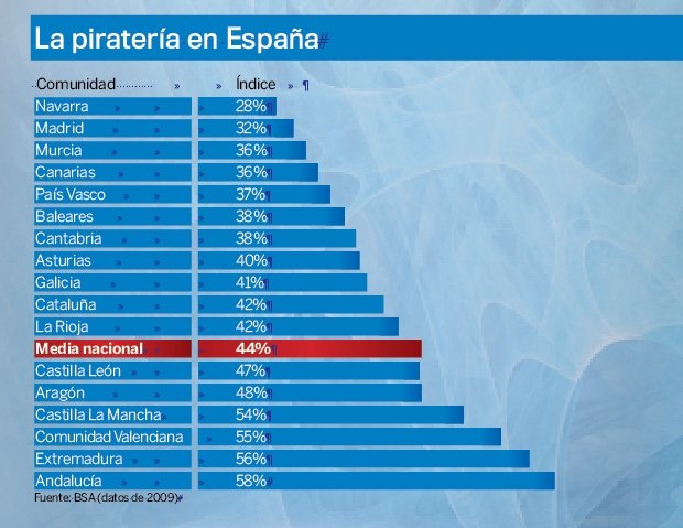 Estadísticas piratería 2