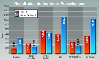 Firefox 4 vs Internet Explorer 9 pruebas