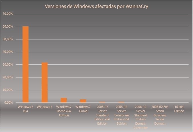 Gráfica de versiones Windows más afectadas por WannaCry
