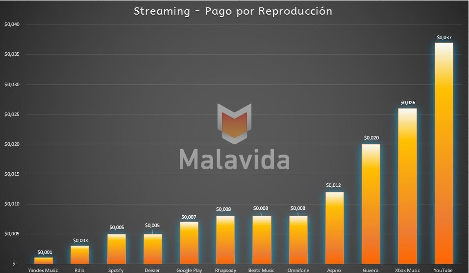 Gráfico de pago por música en streaming