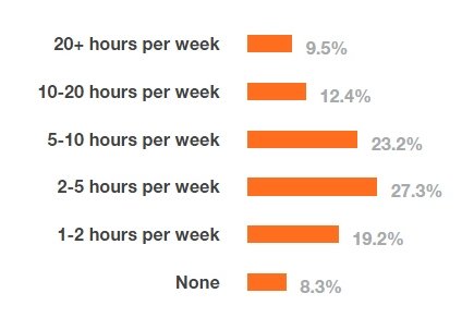 Horas dedicadas a programación fuera del trabajo