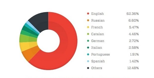 Idiomas más populares por dominios donde son los predominantes