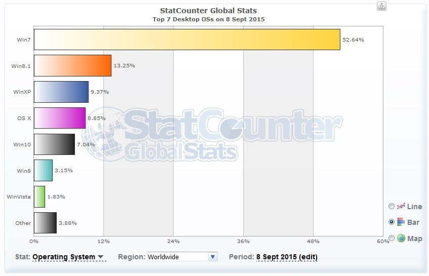 La tasa de adopción de Windows 7 gana por goleada a la de Windows 10 a 8 de septiembre de 2015