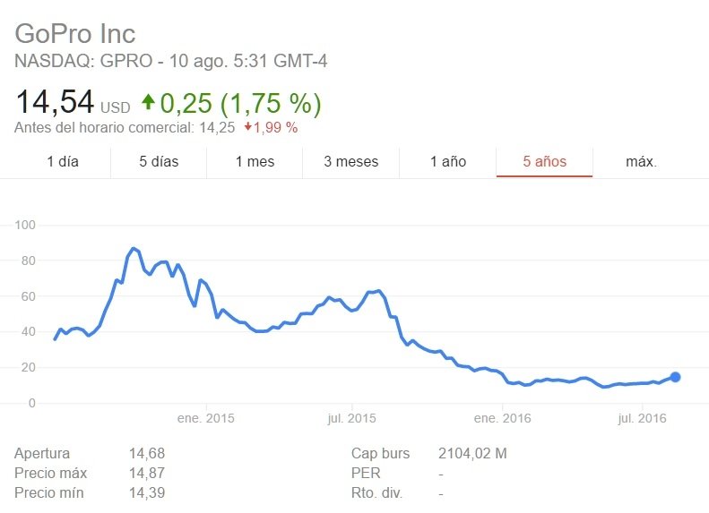 Las acciones de GoPro en la actualidad