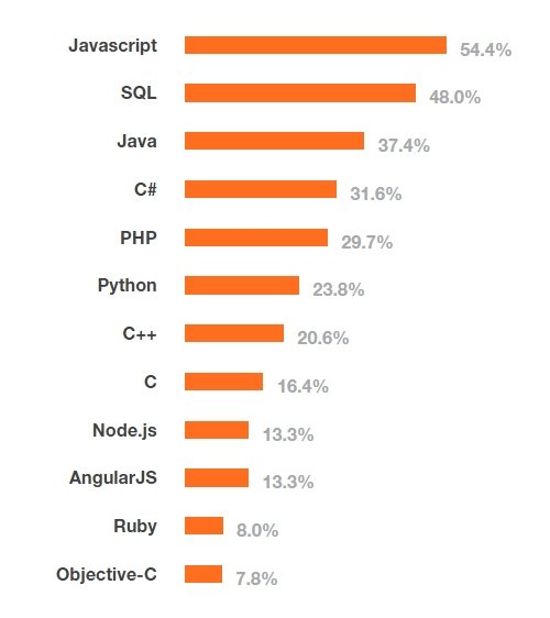 Lenguajes de programación más usados