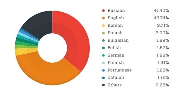 Los idiomas más usados en la Deep Web