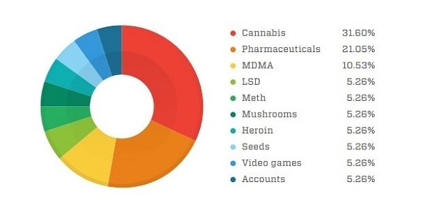Los productos más vendidos en la Deep Web