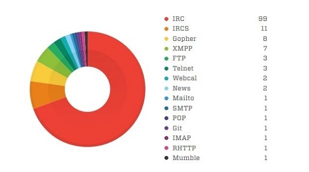 Los protocolos más usados en la Deep Web