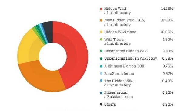 Los sitios de la Deep Web con mayor número de enlaces a sitios sospechosos
