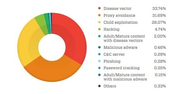 Los sitios sospechosos de la Deep Web organizados por categorías