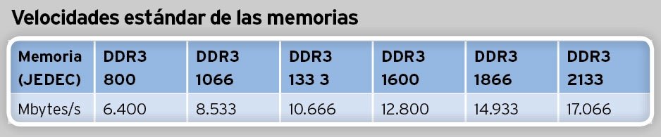 Memoria RAM DDR3 Ancho de banda