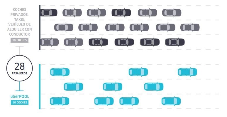 Menos vehículos en carretera si se comparten