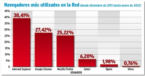 Navega por la Red a toda máquina